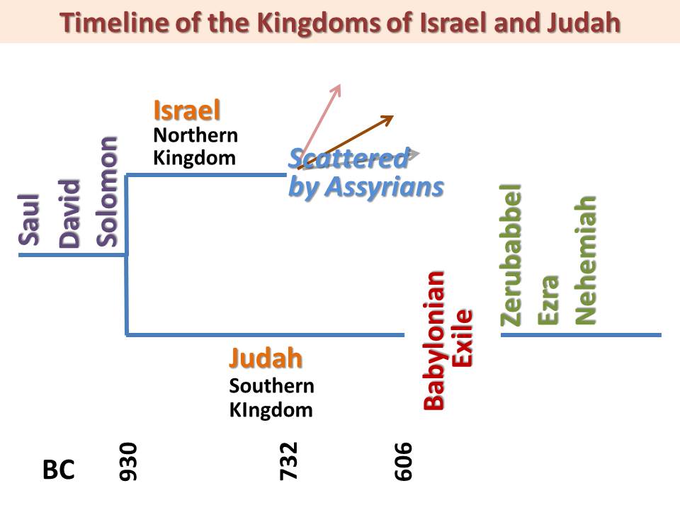 Israel Judah timeline